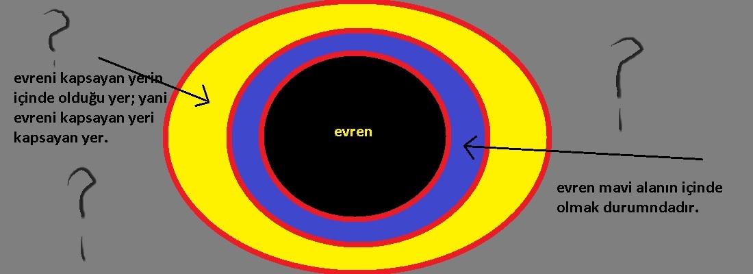 evren neyin içinde